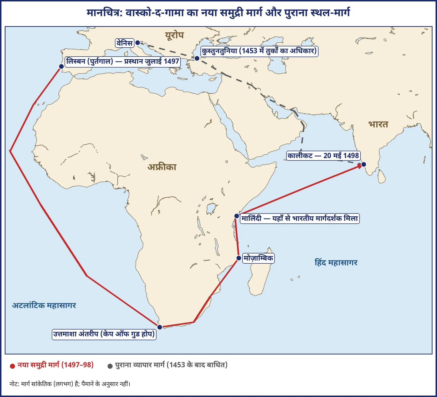चित्र 1.1: वास्को-द-गामा का समुद्री मार्ग (लाल रेखा) और 1453 के बाद बाधित पुराना मार्ग (धूसर रेखा)