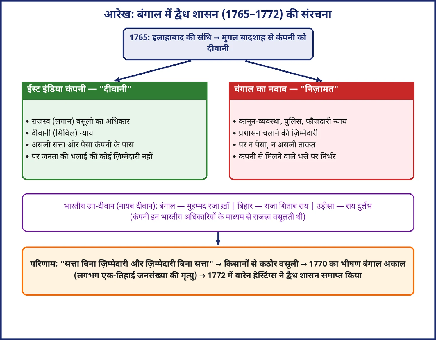 चित्र 1.11: बंगाल में द्वैध शासन की संरचना और उसके परिणाम