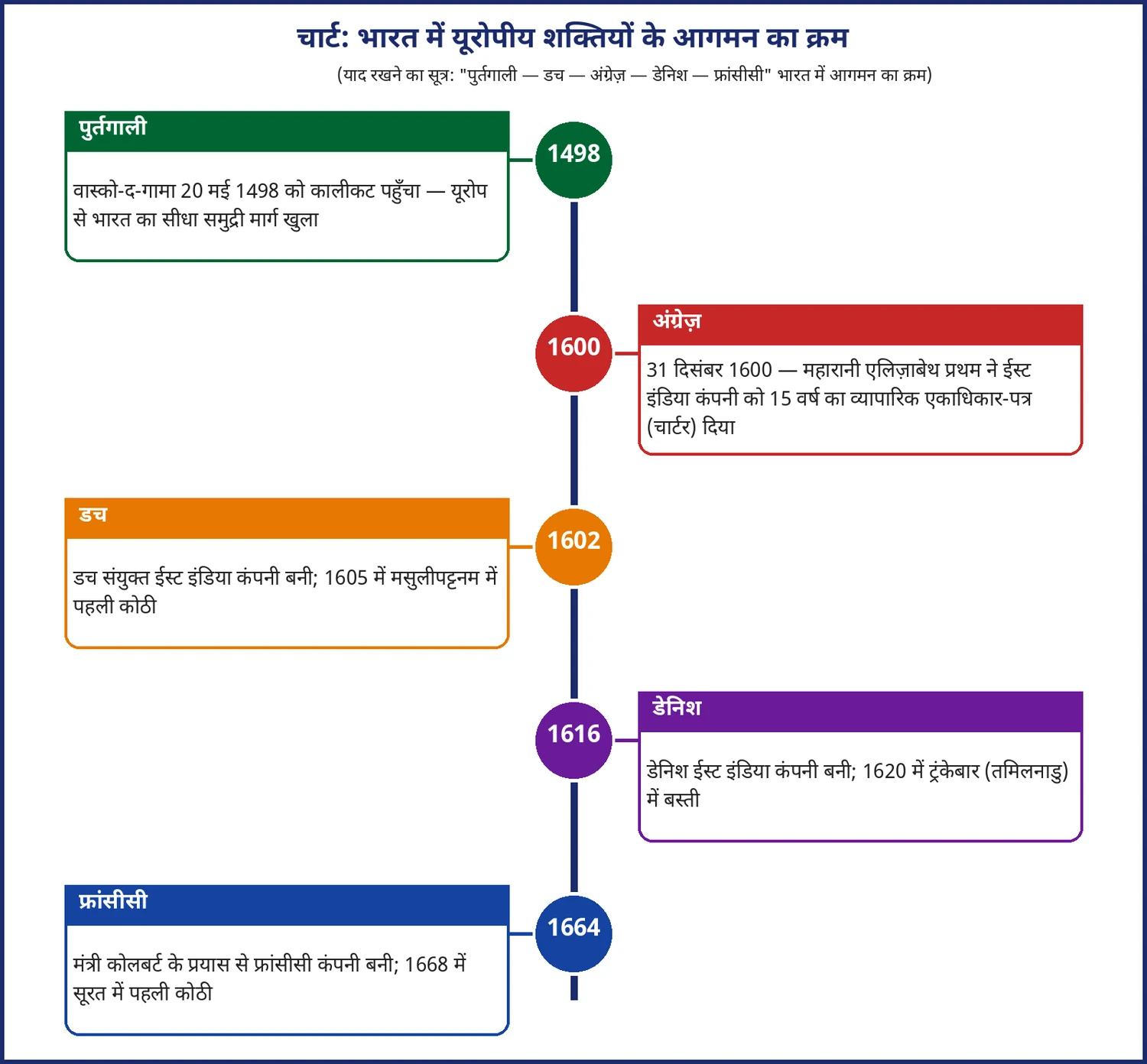 चित्र 1.2: यूरोपीय शक्तियों के भारत आगमन का समय-क्रम