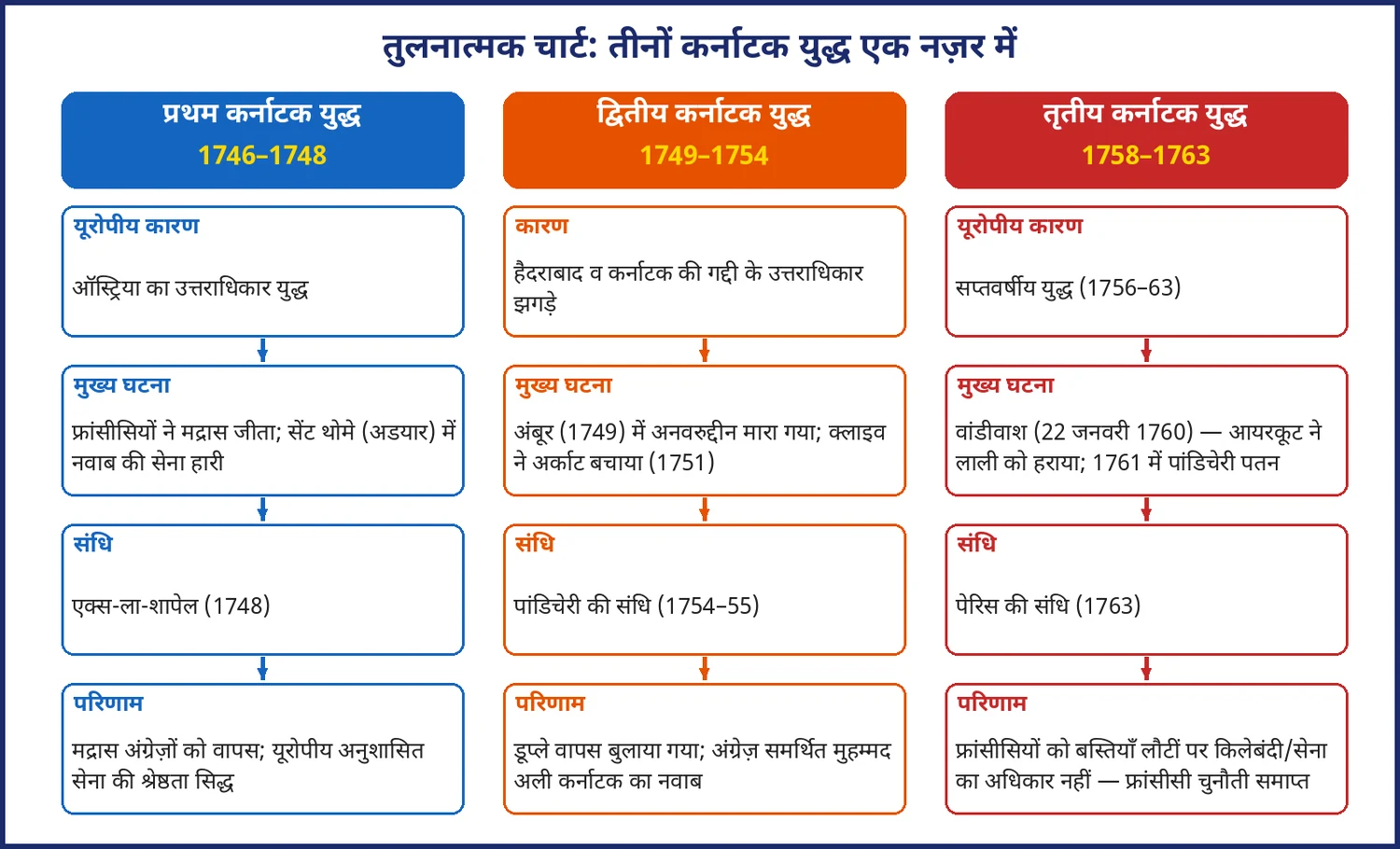 चित्र 1.5: तीनों कर्नाटक युद्धों का कारण, घटना, संधि और परिणाम