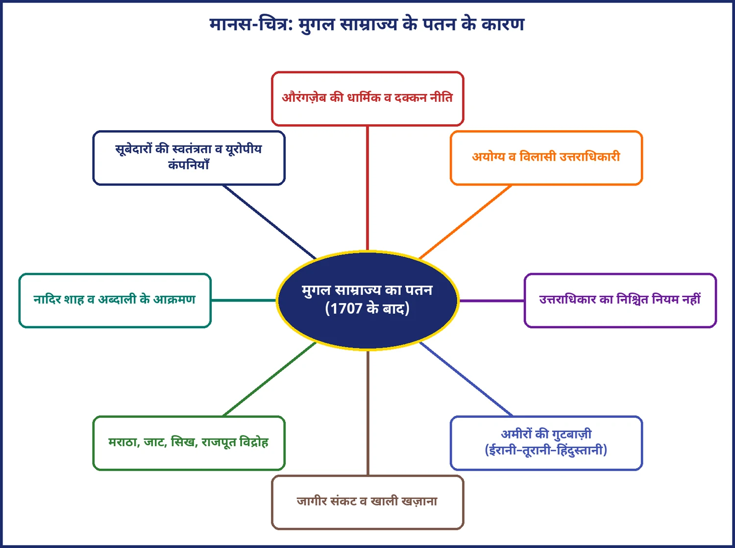 चित्र 1.6: मुगल साम्राज्य के पतन के आठ प्रमुख कारण (मानस-चित्र)