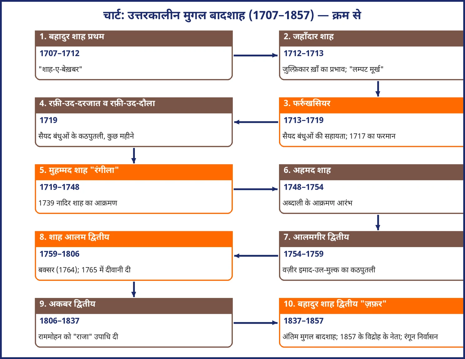 चित्र 1.7: उत्तरकालीन मुगल बादशाहों का क्रम (नारंगी = विशेष रूप से याद रखने योग्य)