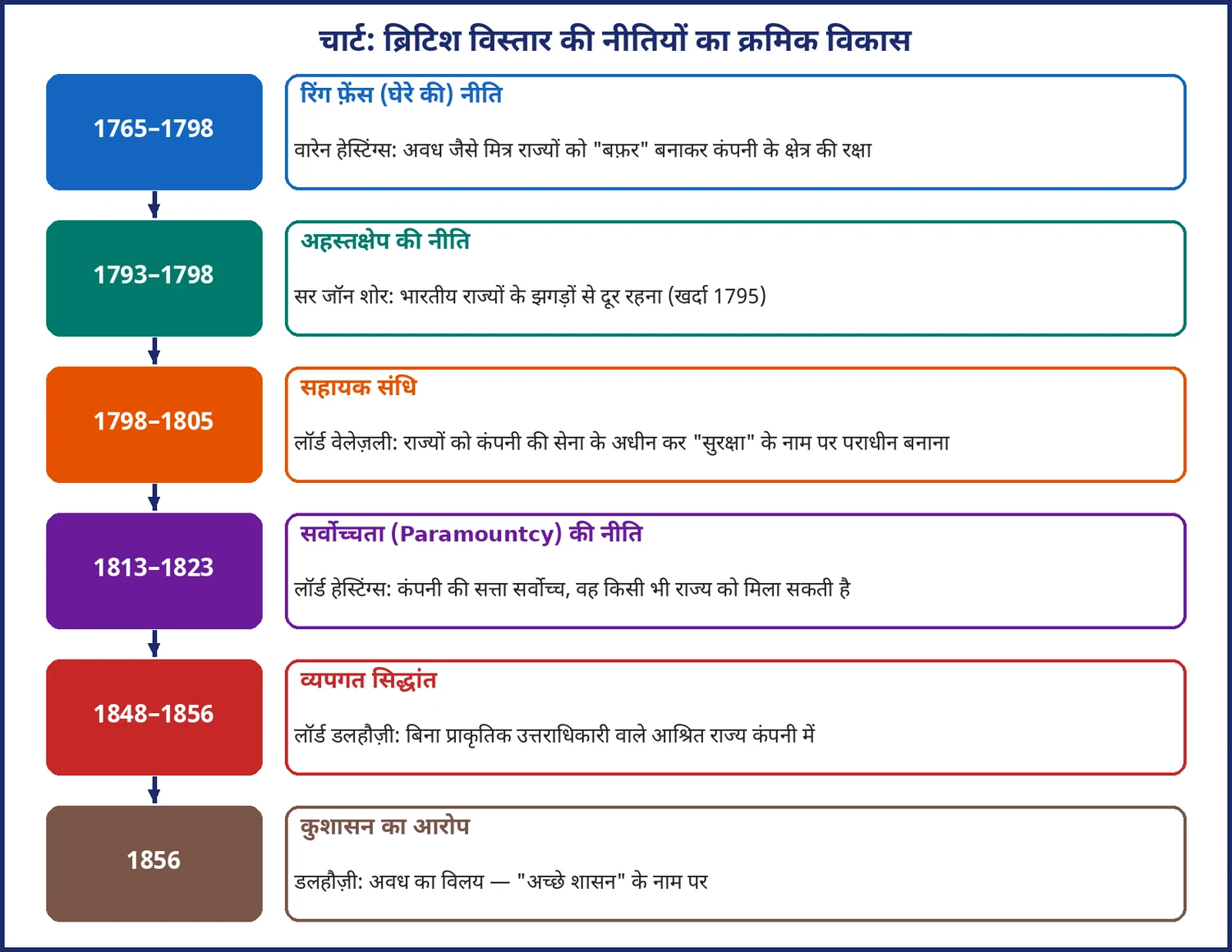 चित्र 2.1: ब्रिटिश विस्तार की नीतियों का क्रमिक विकास (1765–1856)