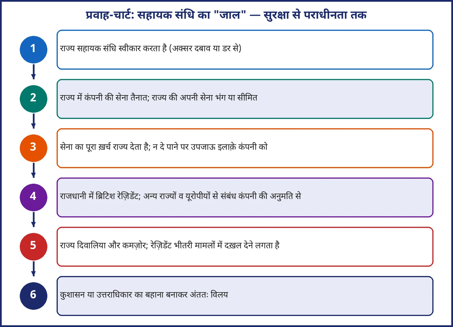 चित्र 2.2: सहायक संधि का