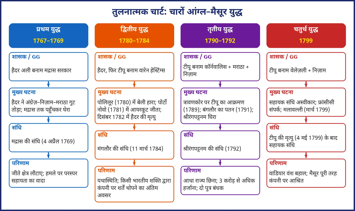 चित्र 2.5: चारों आंग्ल–मैसूर युद्ध: कारण, घटना, संधि और परिणाम
