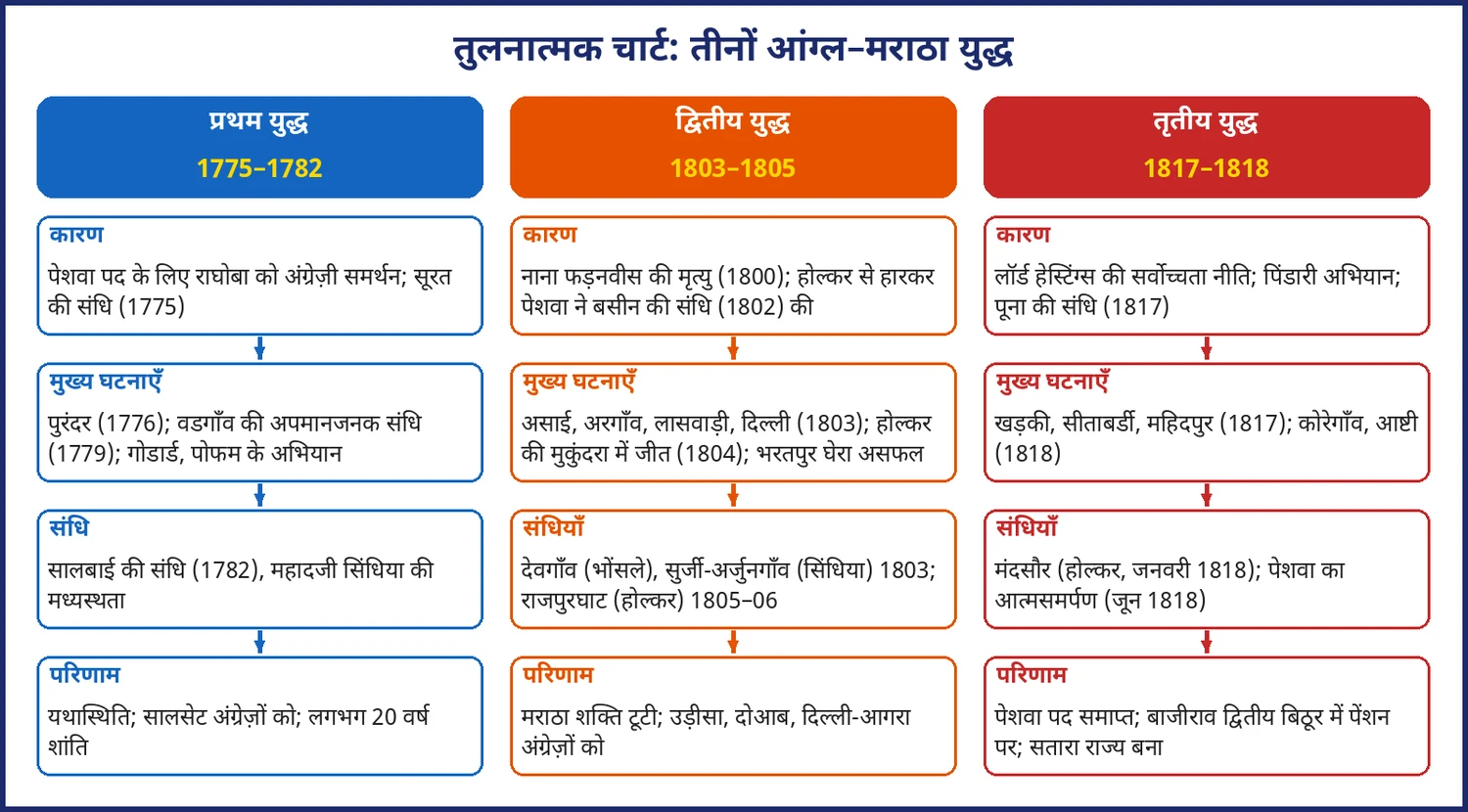 चित्र 2.7: तीनों आंग्ल–मराठा युद्ध: कारण, घटनाएँ, संधियाँ और परिणाम