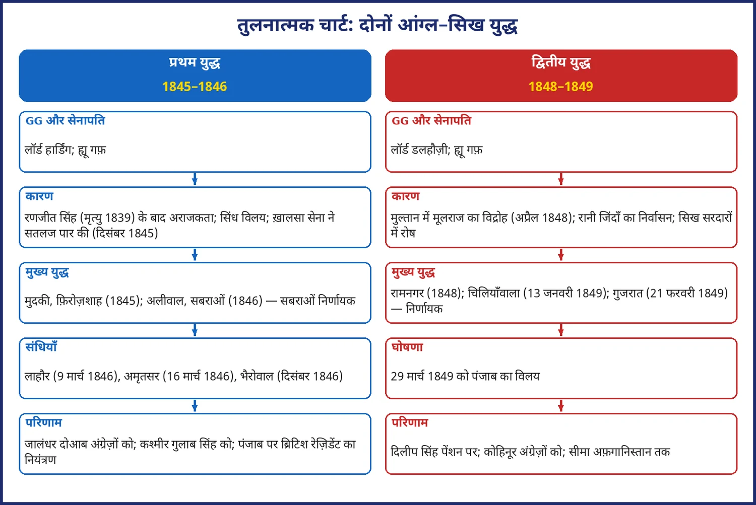 चित्र 2.9: दोनों आंग्ल–सिख युद्ध: कारण, युद्ध, संधियाँ और परिणाम