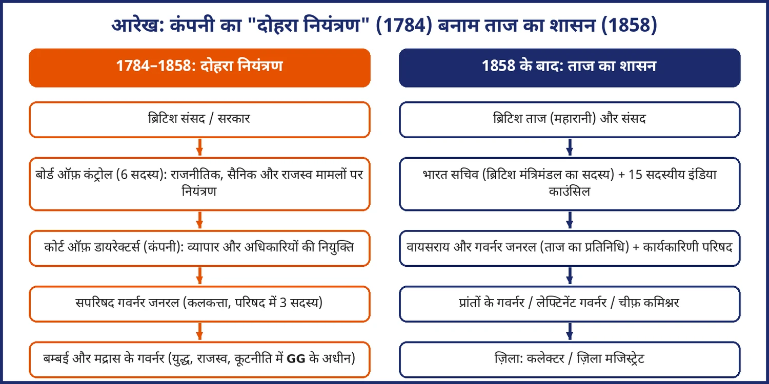 चित्र 3.3: 1784 का
