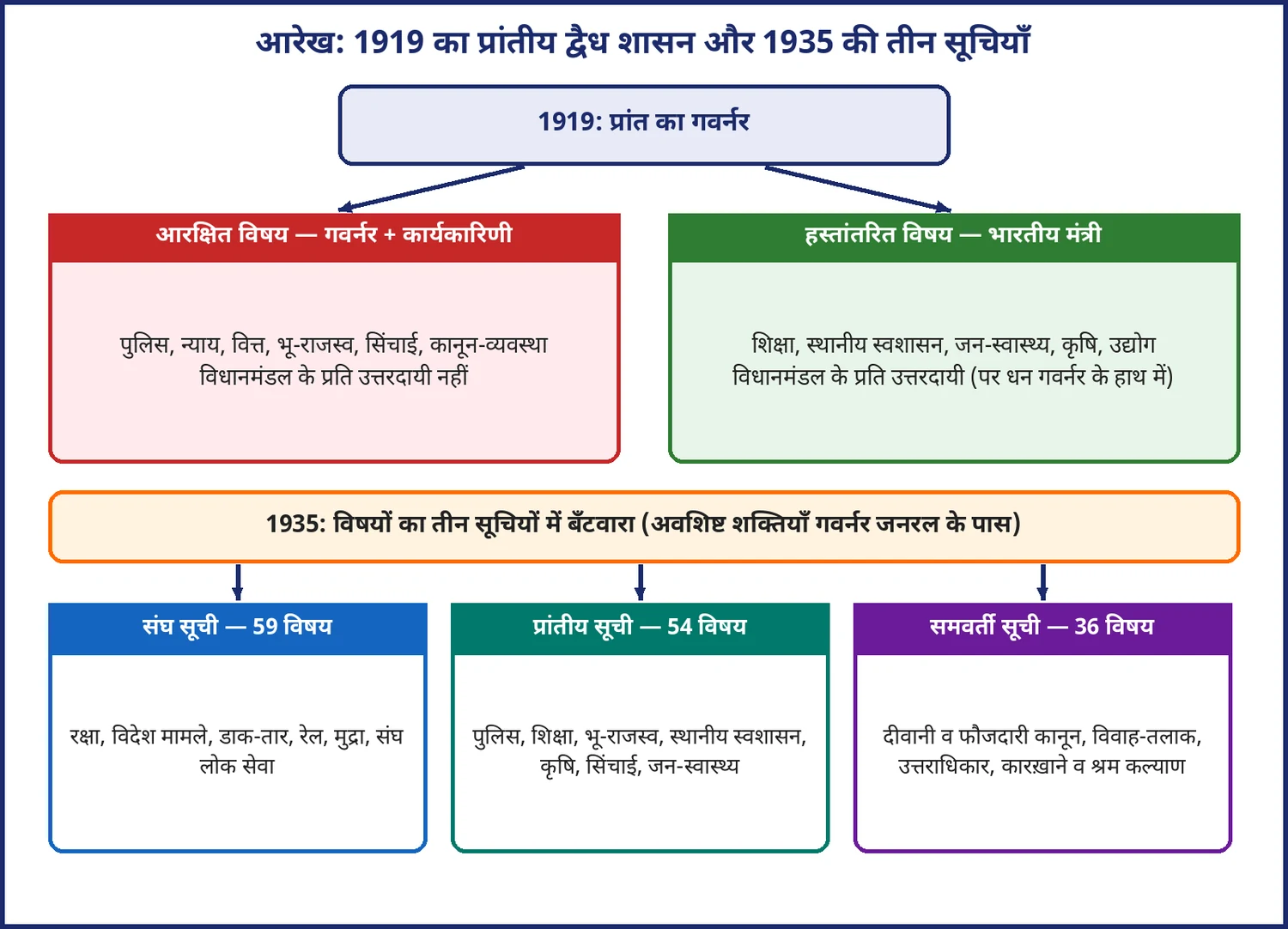 चित्र 3.4: 1919 का प्रांतीय द्वैध शासन: आरक्षित और हस्तांतरित विषय