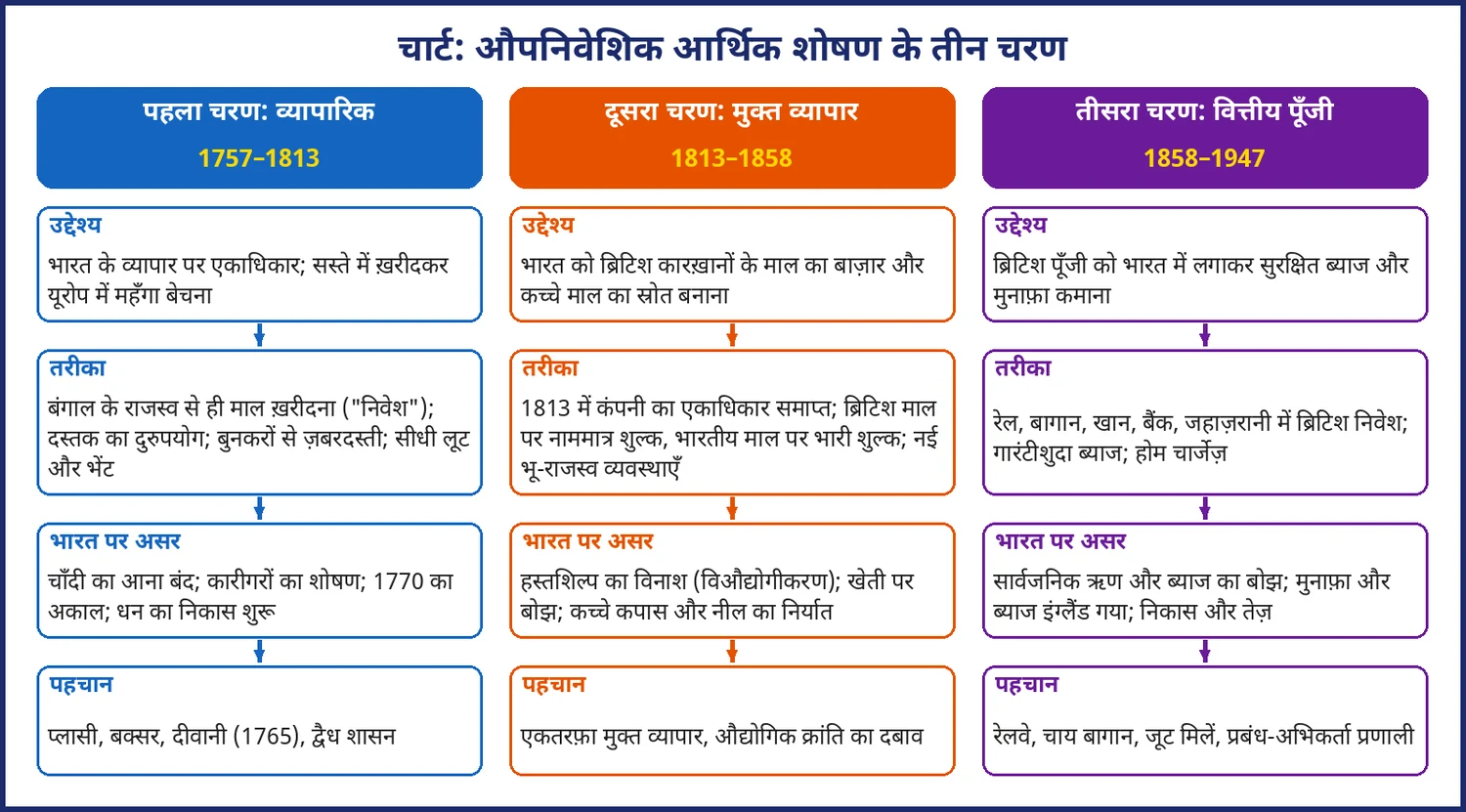 चित्र 4.1: औपनिवेशिक आर्थिक शोषण के तीन चरण: व्यापारिक, मुक्त व्यापार और वित्तीय पूँजी