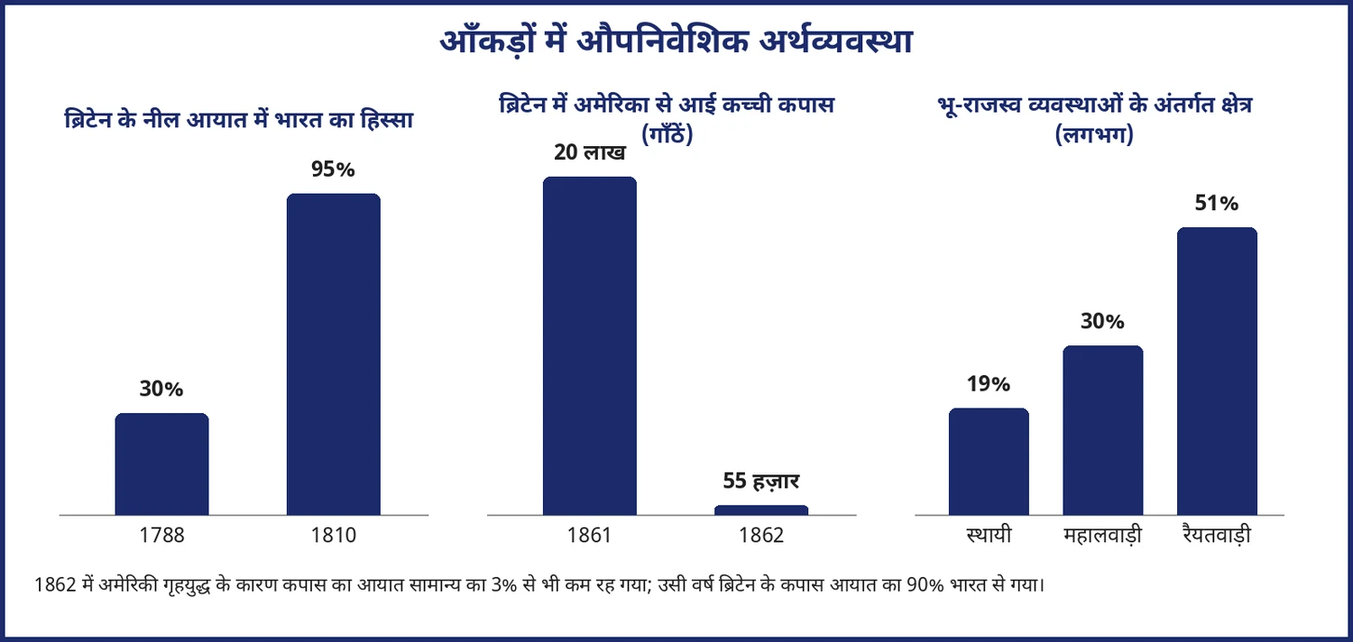 चित्र 4.12: नील, कपास और भू-राजस्व व्यवस्थाओं से जुड़े प्रमुख आँकड़े