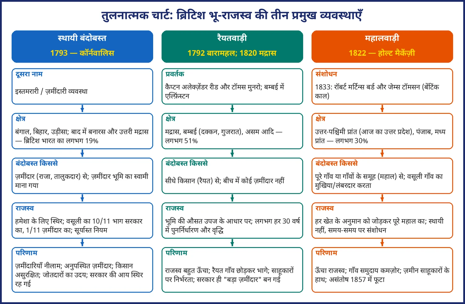 चित्र 4.4: तीनों भू-राजस्व व्यवस्थाओं की तुलना