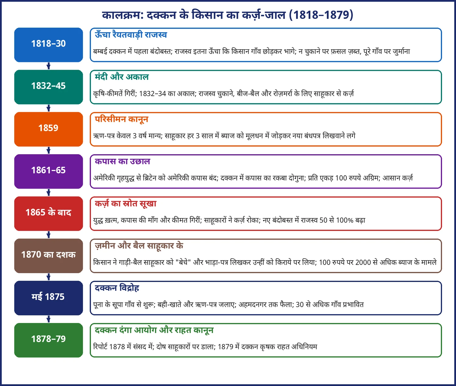 चित्र 4.7: दक्कन के किसान का कर्ज़-जाल: 1818 से 1879 तक