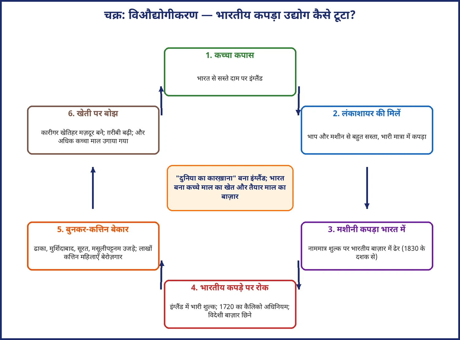चित्र 4.8: विऔद्योगीकरण का चक्र: कच्चा माल बाहर, तैयार माल भीतर