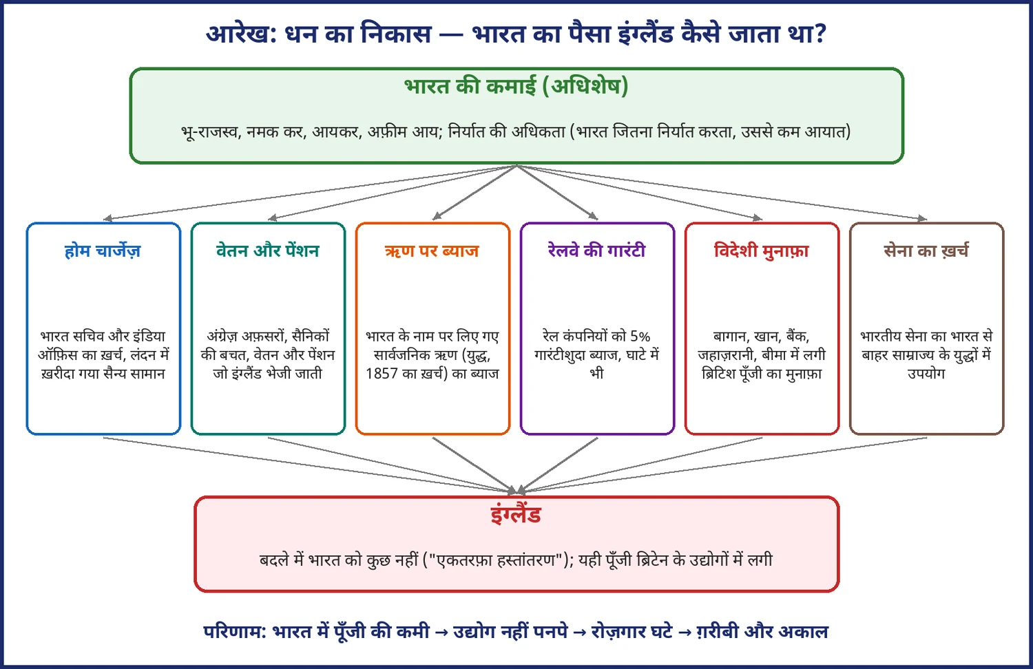 चित्र 4.9: धन के निकास के प्रमुख रास्ते