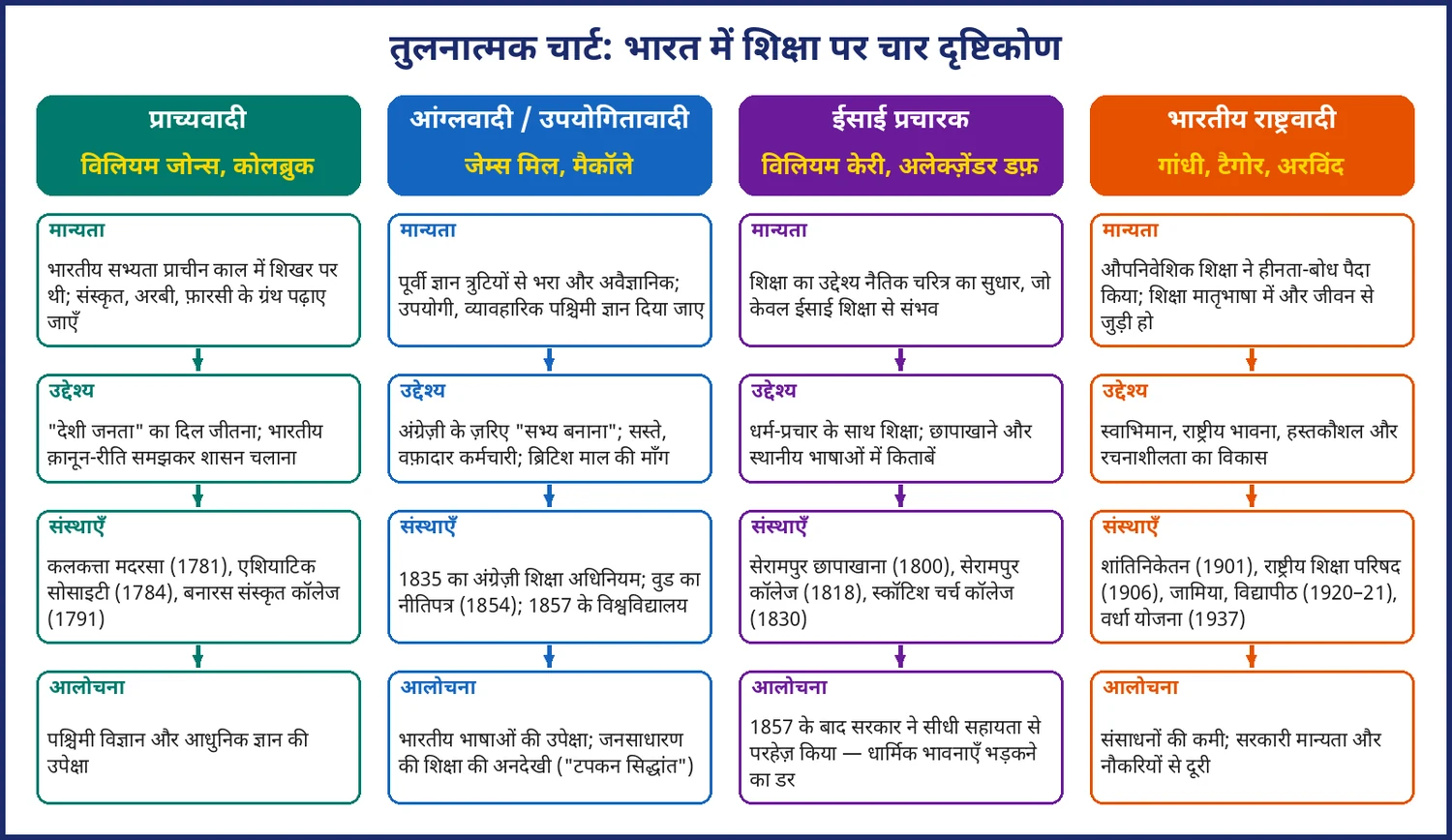 चित्र 5.1: भारत में शिक्षा पर चार दृष्टिकोण: प्राच्यवादी, आंग्लवादी, ईसाई प्रचारक और राष्ट्रवादी