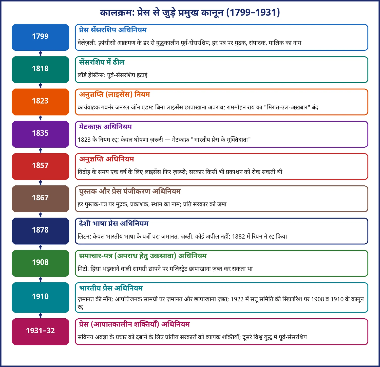 चित्र 5.3: प्रेस से जुड़े प्रमुख कानून: 1799 से 1931 तक