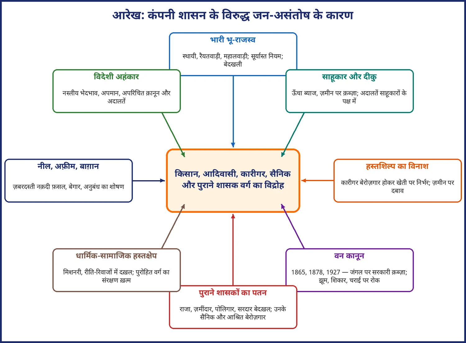 चित्र 6.1: कंपनी शासन के विरुद्ध जन-असंतोष के आठ प्रमुख कारण