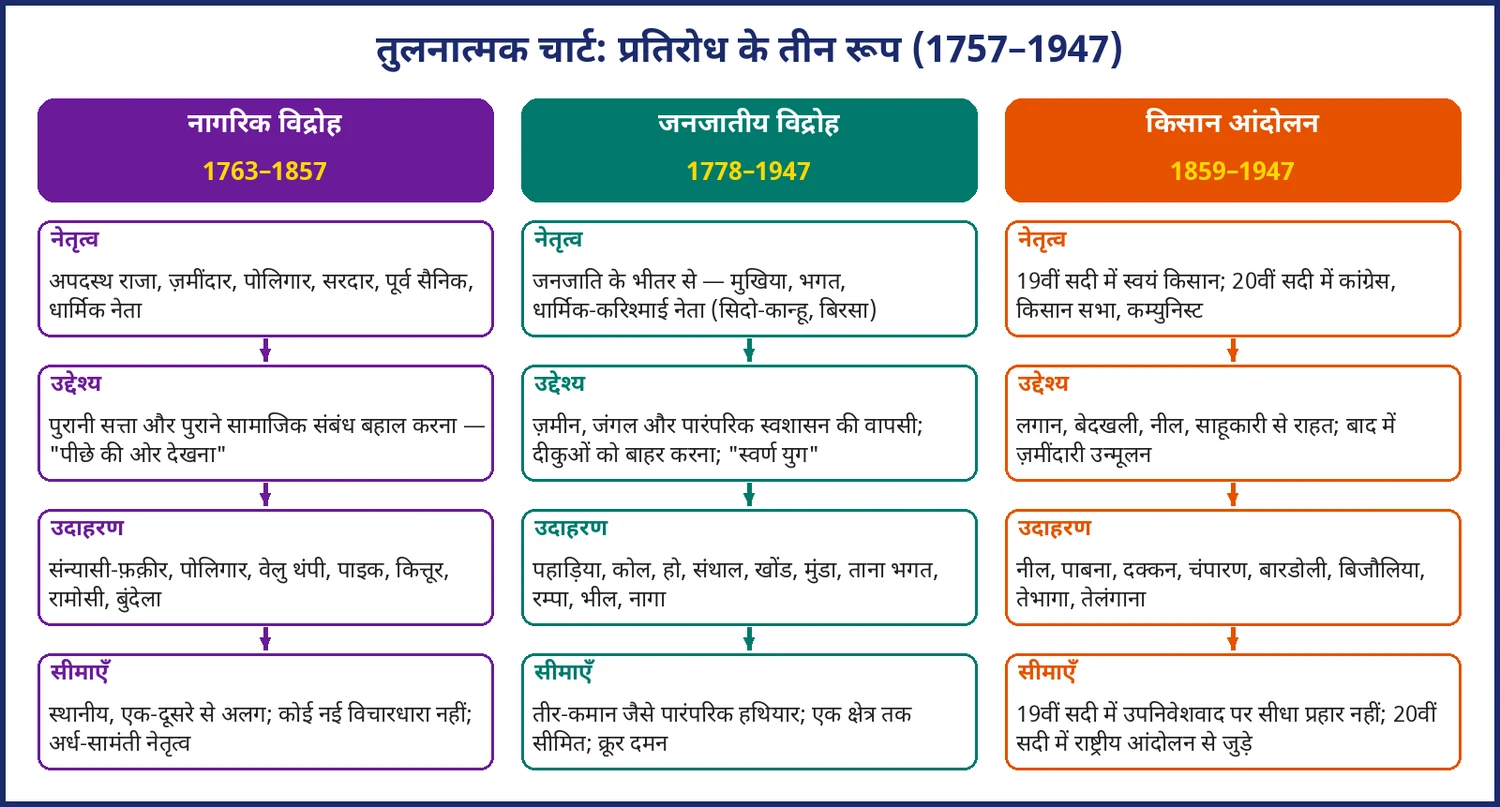 चित्र 6.2: नागरिक, जनजातीय और किसान प्रतिरोध की तुलना: नेतृत्व, उद्देश्य, उदाहरण और सीमाएँ