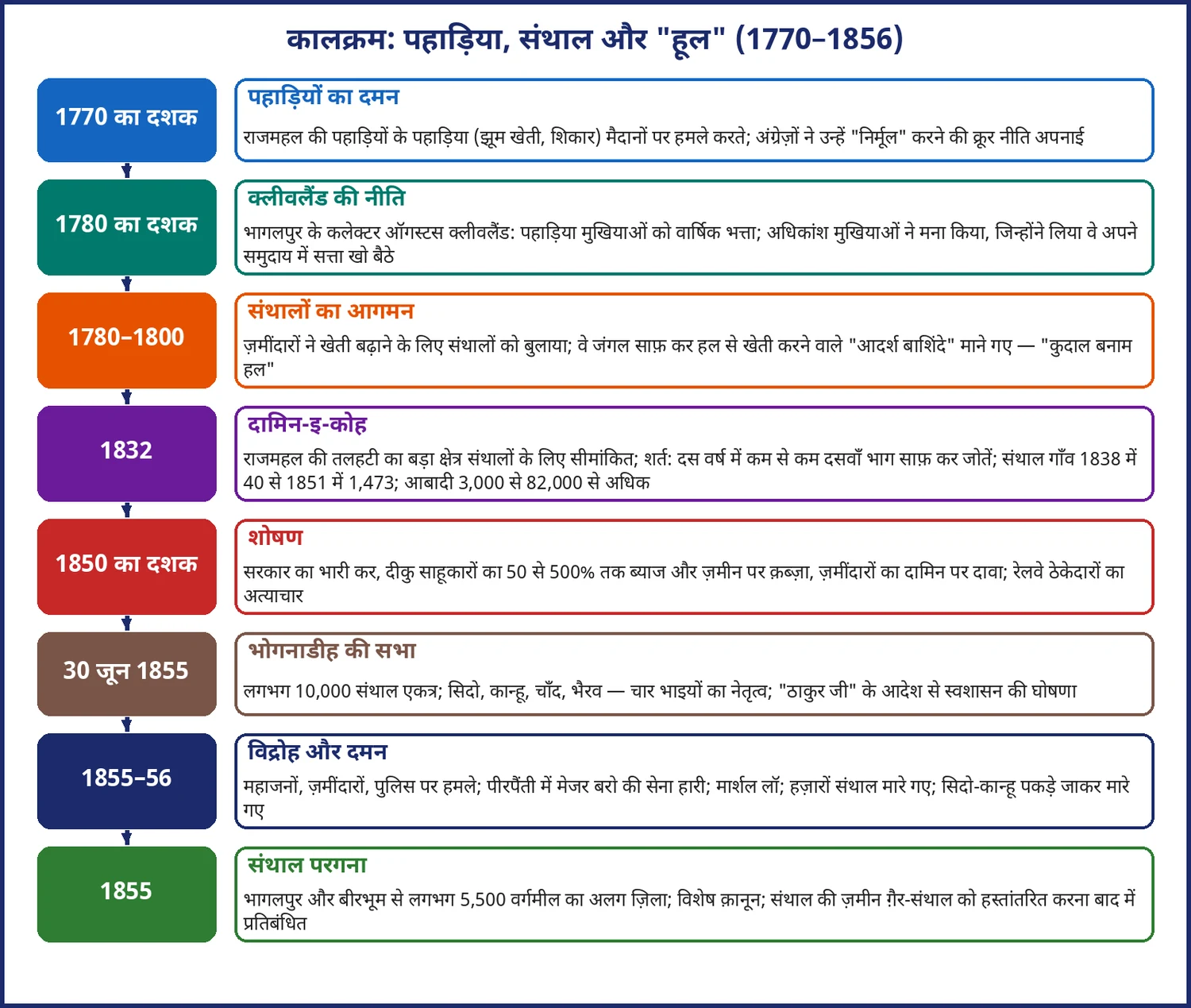 चित्र 6.4: पहाड़िया से संथाल हूल तक — राजमहल क्षेत्र का कालक्रम (1770–1856)