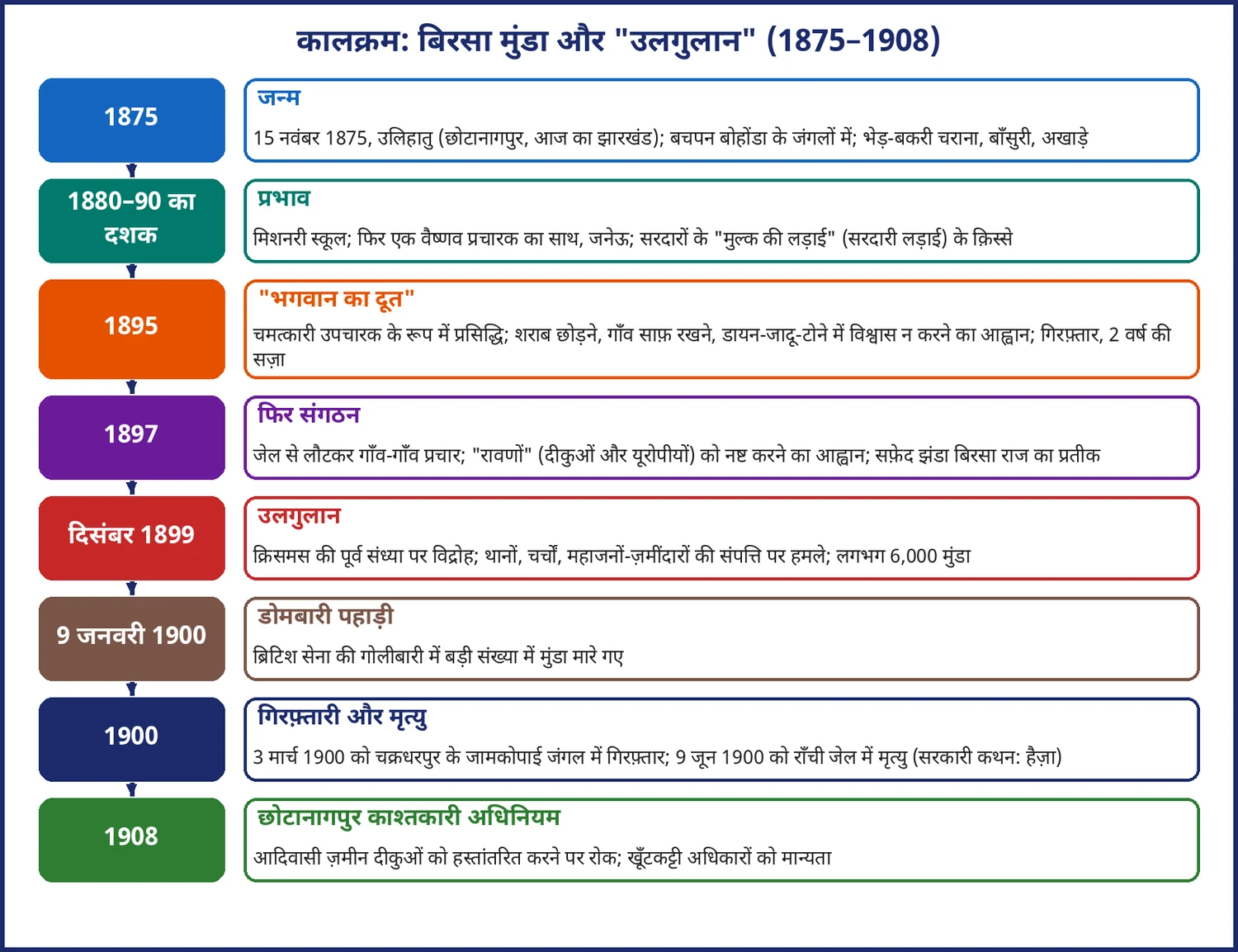 चित्र 6.5: बिरसा मुंडा का जीवन और उलगुलान — कालक्रम (1875–1908)