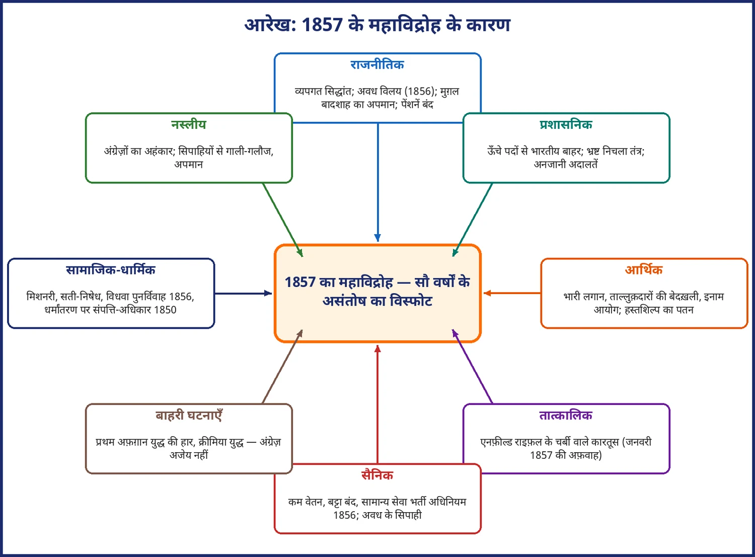चित्र 7.1: 1857 के महाविद्रोह के आठ प्रमुख कारण