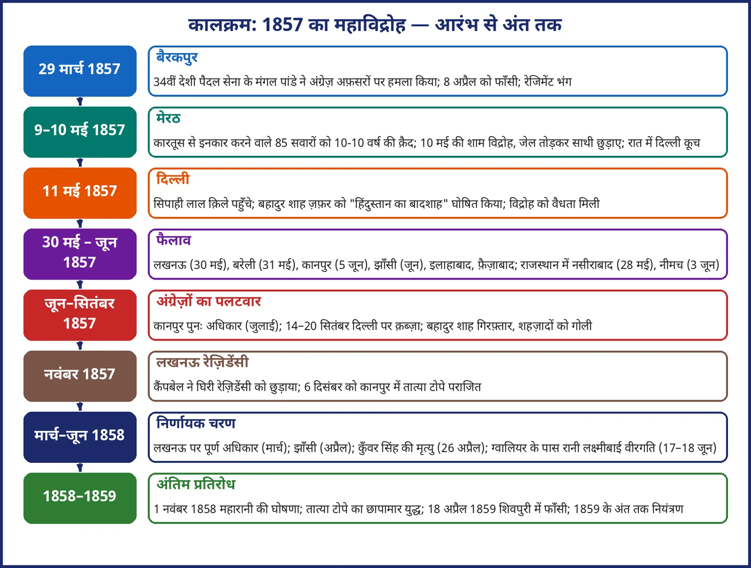 चित्र 7.2: 1857 का महाविद्रोह: बैरकपुर (मार्च 1857) से तात्या टोपे की फाँसी (अप्रैल 1859) तक