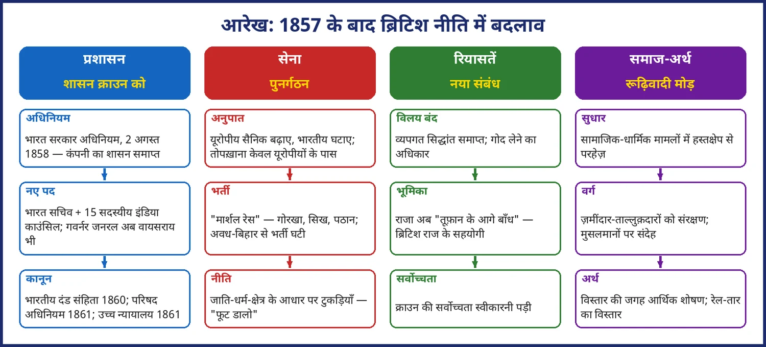 चित्र 7.4: 1857 के बाद प्रशासन, सेना, रियासतों और समाज-अर्थ से जुड़ी ब्रिटिश नीति में बदलाव