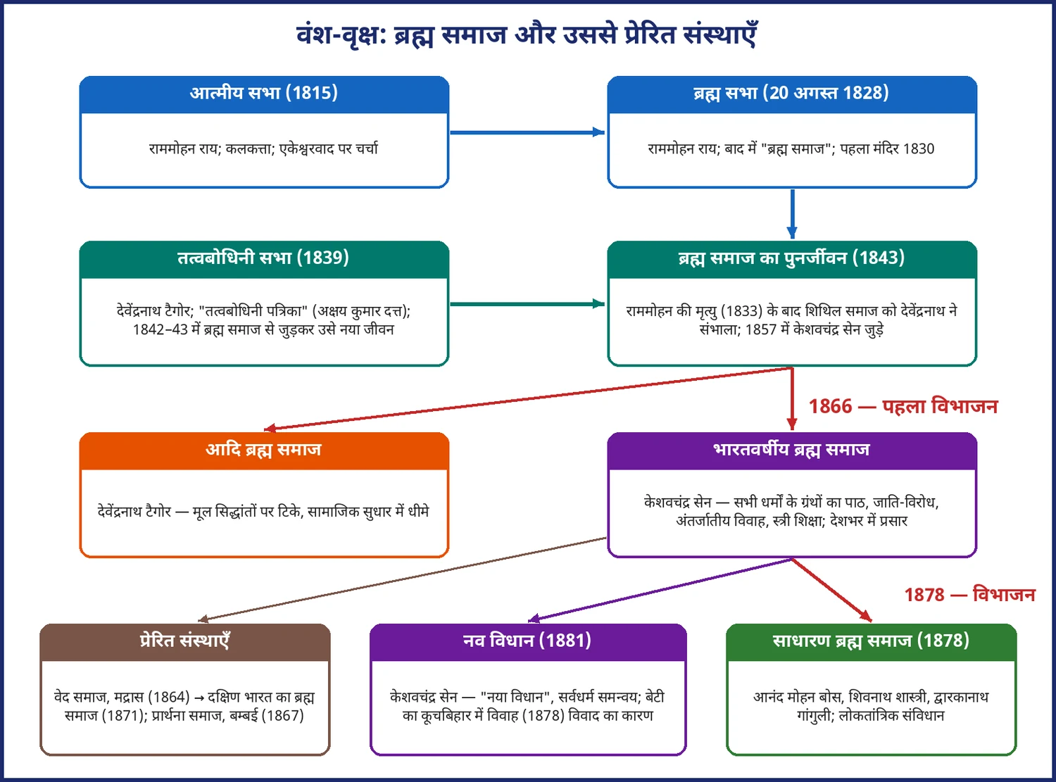 चित्र 8.2: ब्रह्म समाज का वंश-वृक्ष: आत्मीय सभा (1815) से साधारण ब्रह्म समाज (1878) तक