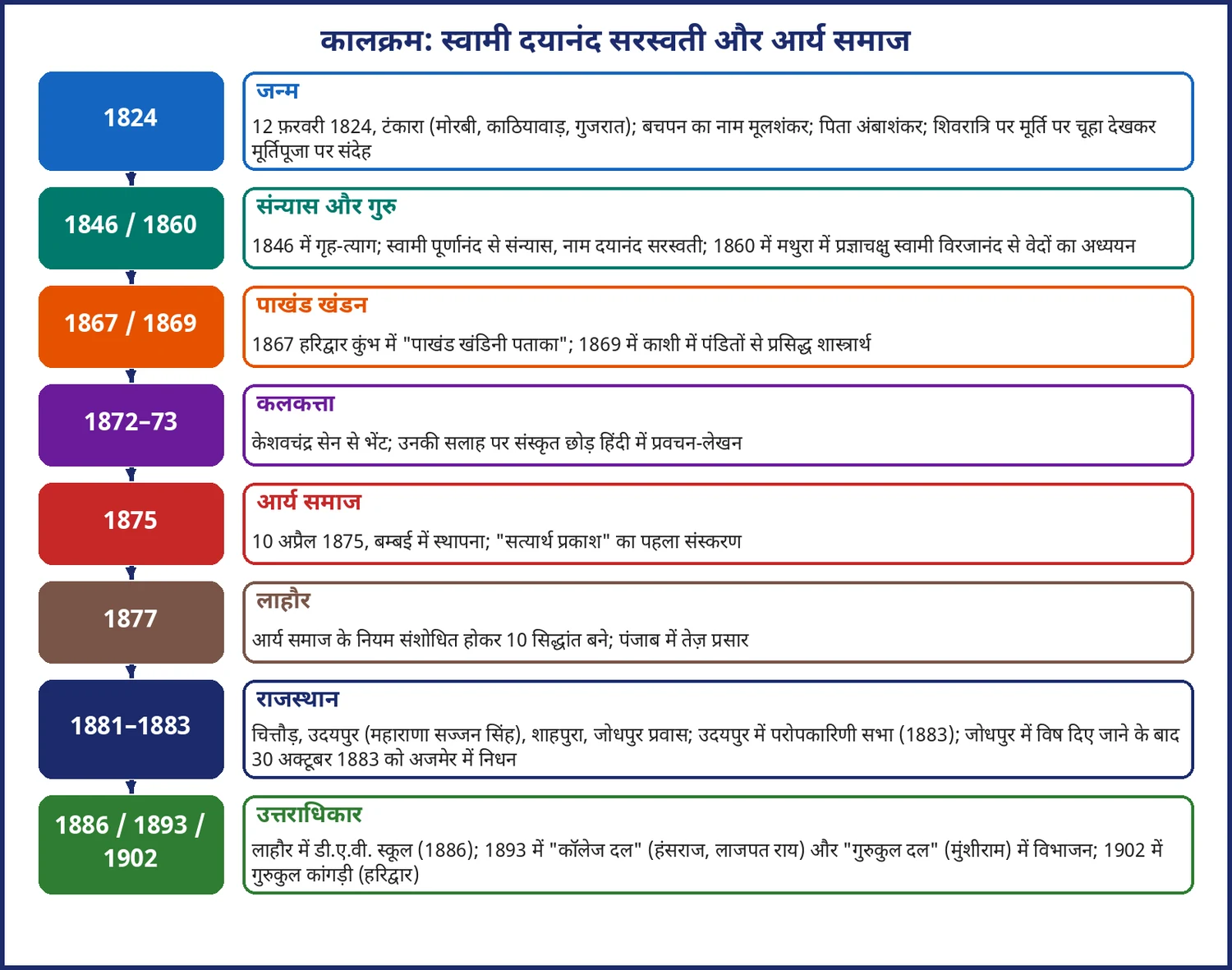 चित्र 8.3: स्वामी दयानंद सरस्वती और आर्य समाज का कालक्रम (1824–1902)