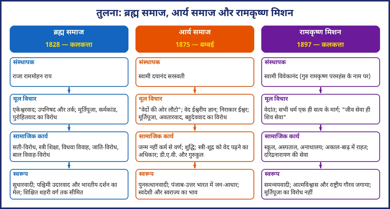 चित्र 8.4: ब्रह्म समाज, आर्य समाज और रामकृष्ण मिशन की तुलना