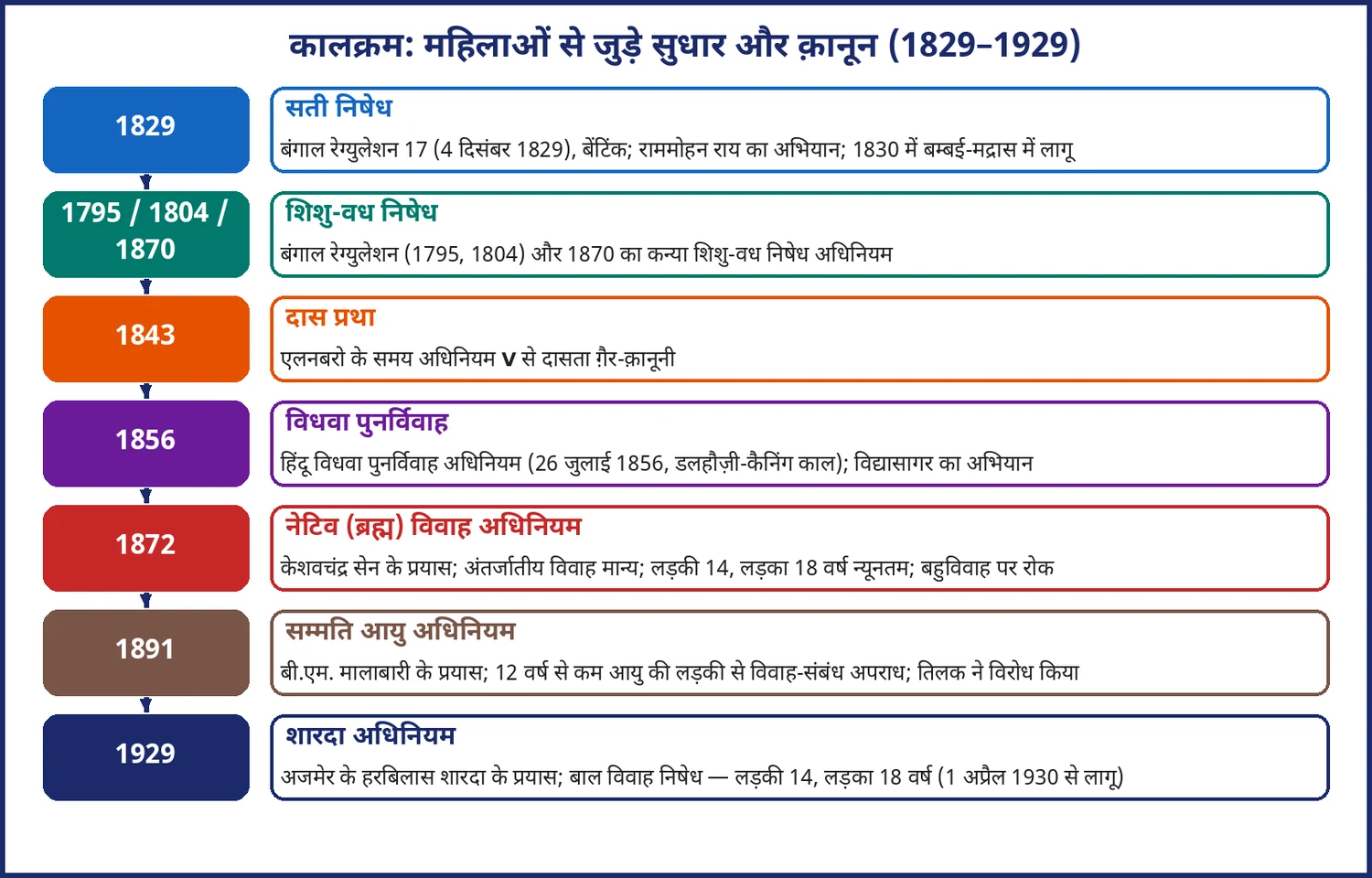 चित्र 8.5: महिलाओं से जुड़े प्रमुख सुधार और क़ानून (1829–1929)