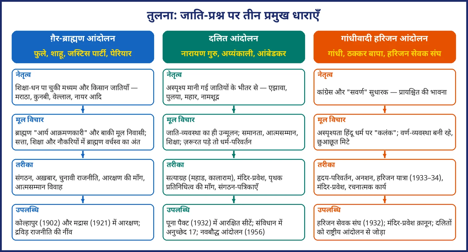 चित्र 9.1: ग़ैर-ब्राह्मण आंदोलन, दलित आंदोलन और गांधीवादी हरिजन आंदोलन की तुलना