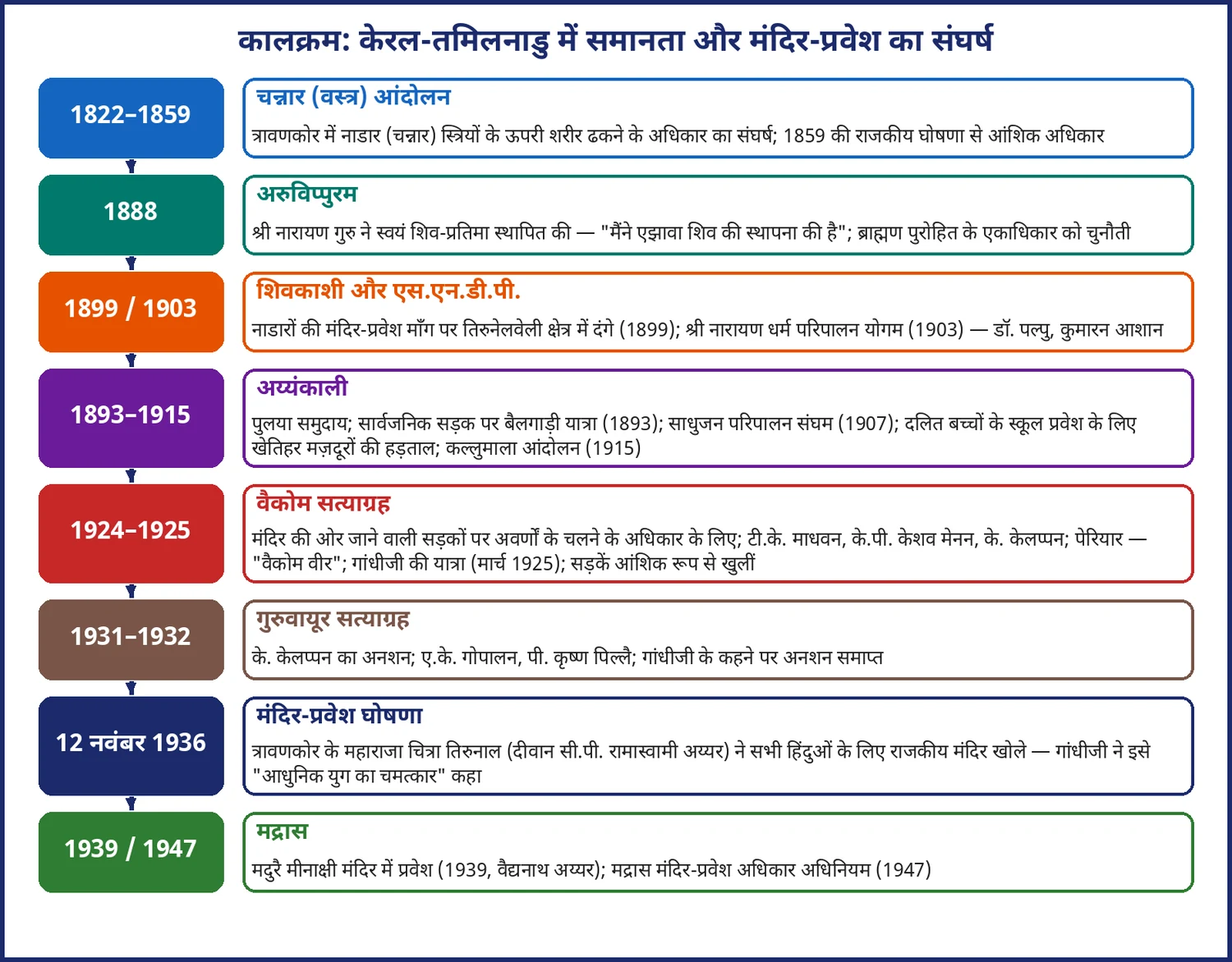 चित्र 9.3: केरल-तमिलनाडु में समानता और मंदिर-प्रवेश का संघर्ष (1822–1947)
