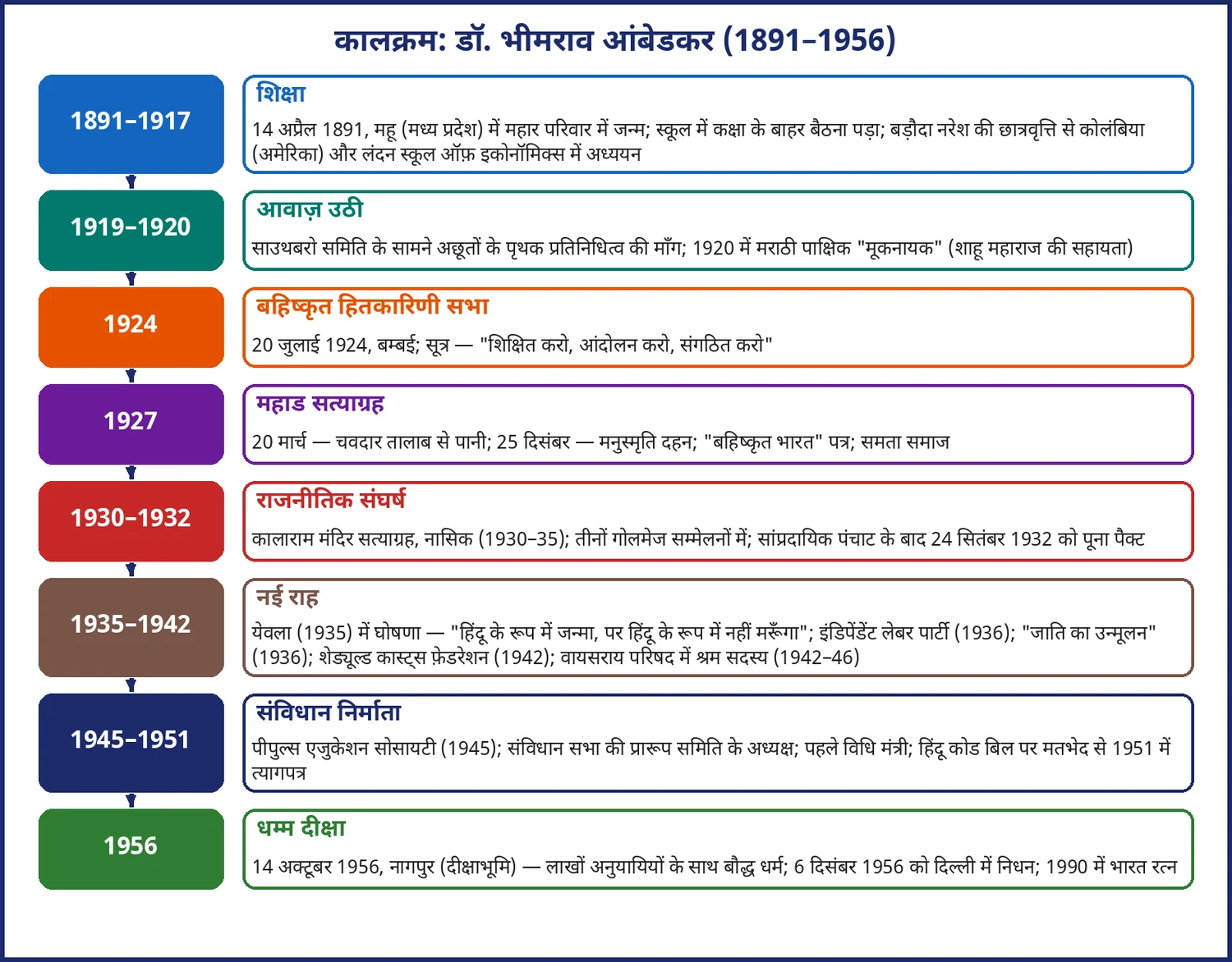 चित्र 9.4: डॉ. भीमराव आंबेडकर के जीवन और आंदोलन का कालक्रम (1891–1956)