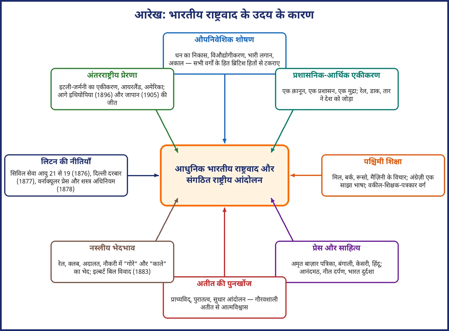 चित्र 10.1: भारतीय राष्ट्रवाद के उदय के कारण — एक दृष्टि में