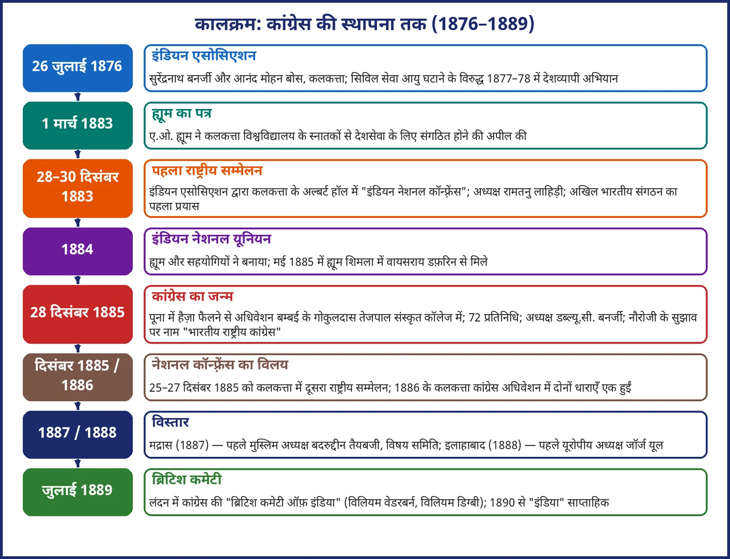 चित्र 10.2: कांग्रेस की स्थापना तक की यात्रा (1876–1889)
