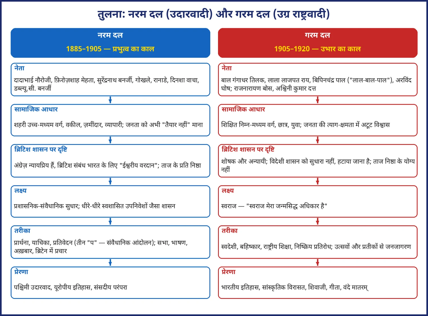 चित्र 10.3: नरम दल और गरम दल की तुलना