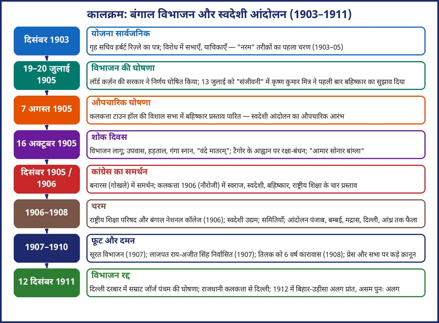 चित्र 10.5: बंगाल विभाजन और स्वदेशी आंदोलन का कालक्रम (1903–1911)