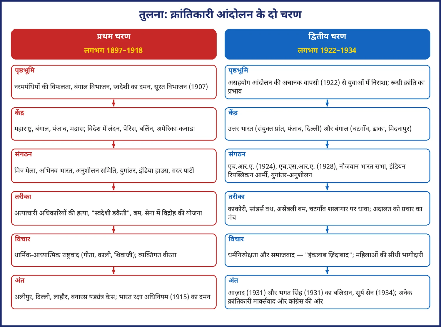 चित्र 11.1: क्रांतिकारी आंदोलन के दो चरण — तुलना