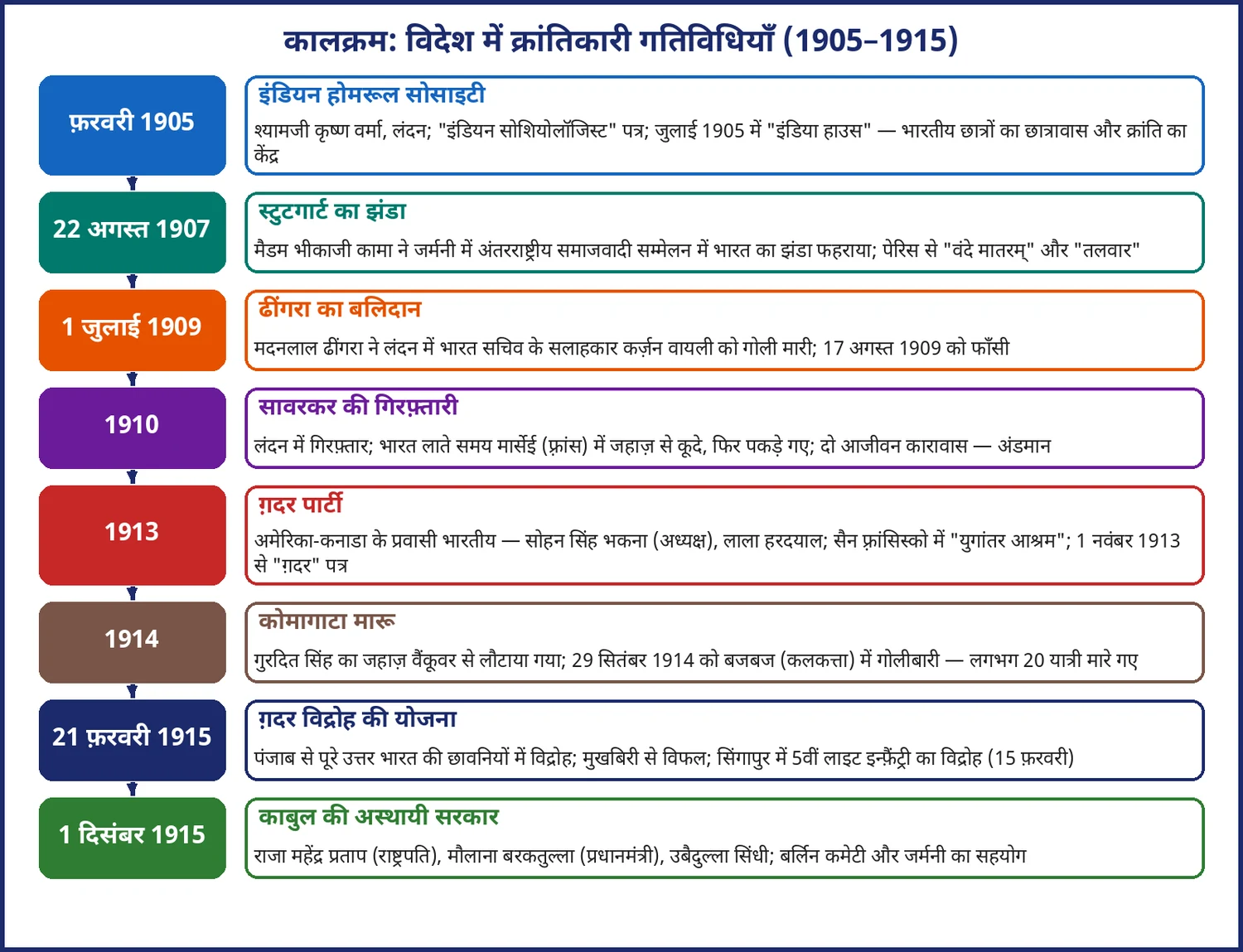 चित्र 11.3: विदेश में क्रांतिकारी गतिविधियों का कालक्रम (1905–1915)