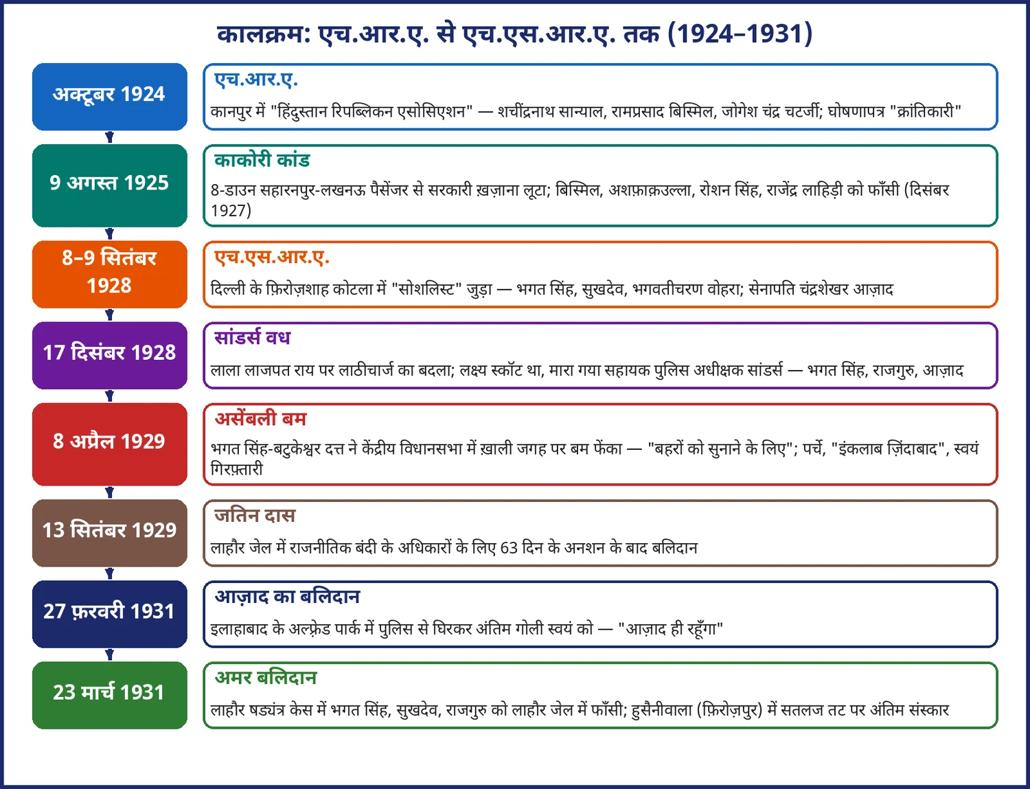चित्र 11.4: एच.आर.ए. से एच.एस.आर.ए. तक — प्रमुख घटनाएँ (1924–1931)