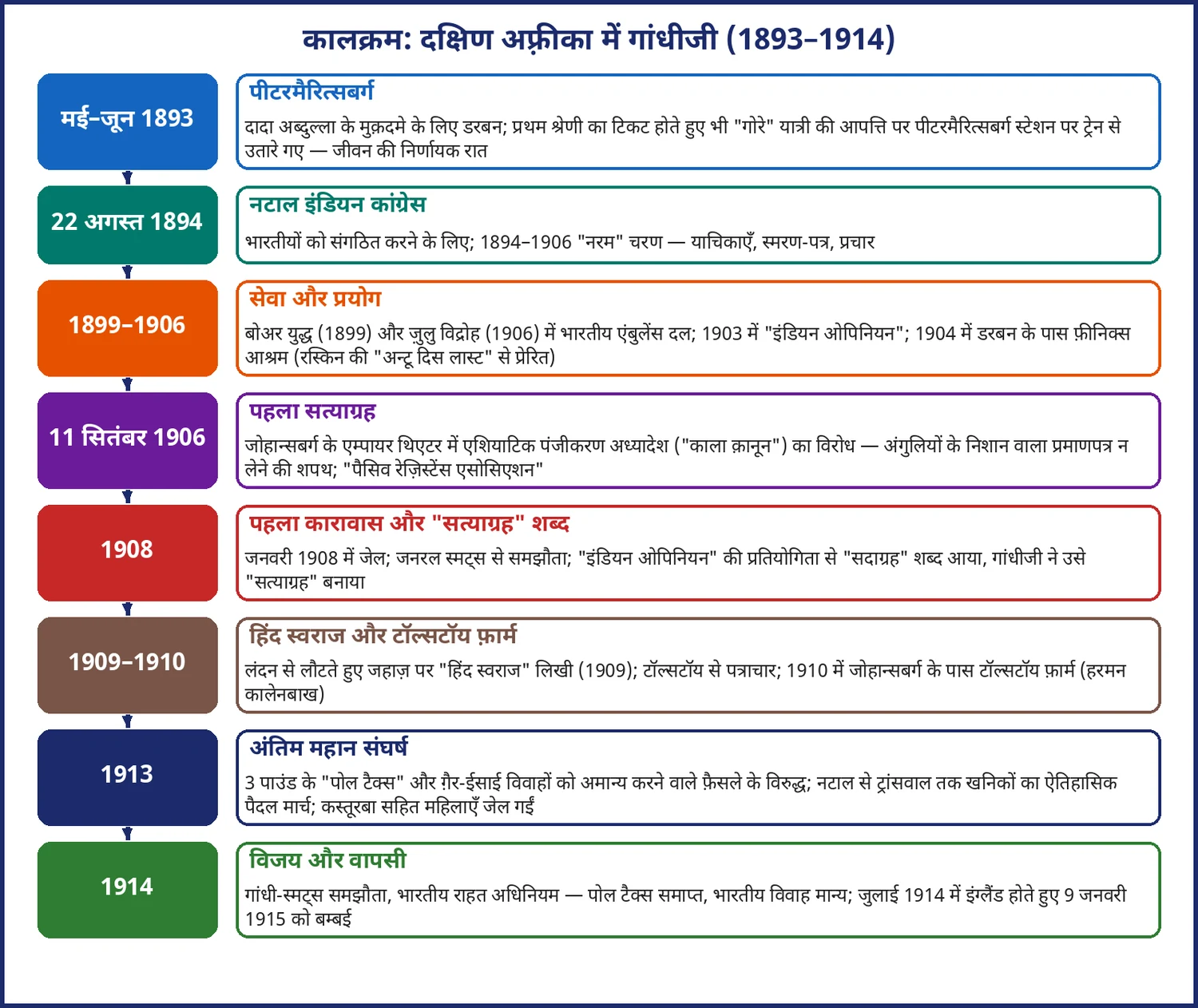चित्र 12.1: दक्षिण अफ़्रीका में गांधीजी — सत्याग्रह की प्रयोगशाला (1893–1914)