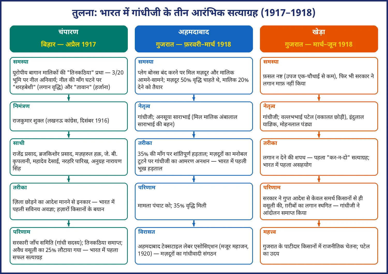 चित्र 12.2: चंपारण, अहमदाबाद और खेड़ा — गांधीजी के तीन आरंभिक सत्याग्रह
