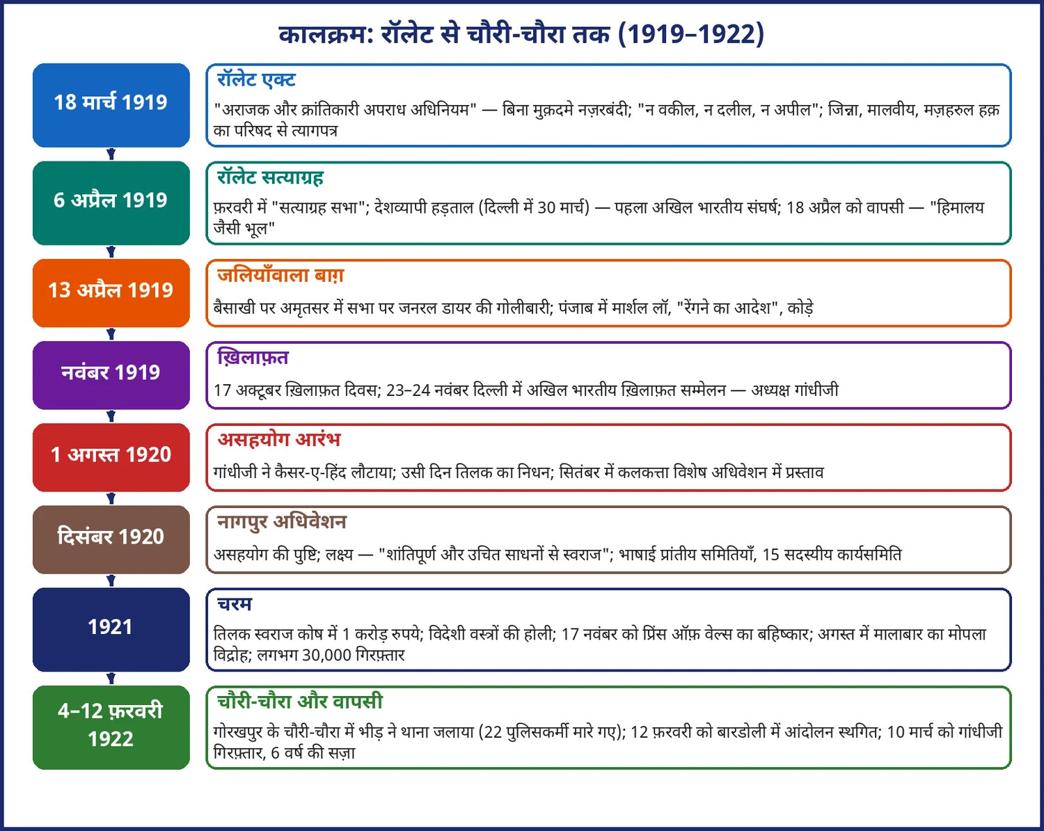चित्र 12.3: रॉलेट एक्ट से चौरी-चौरा तक का घटनाक्रम (1919–1922)