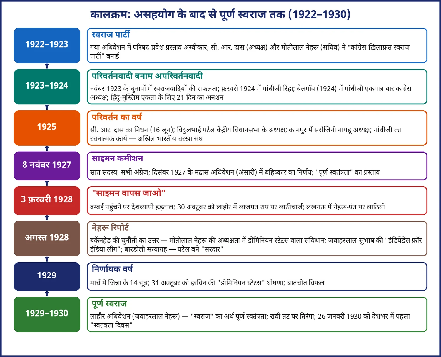 चित्र 12.4: असहयोग के बाद से पूर्ण स्वराज तक (1922–1930)