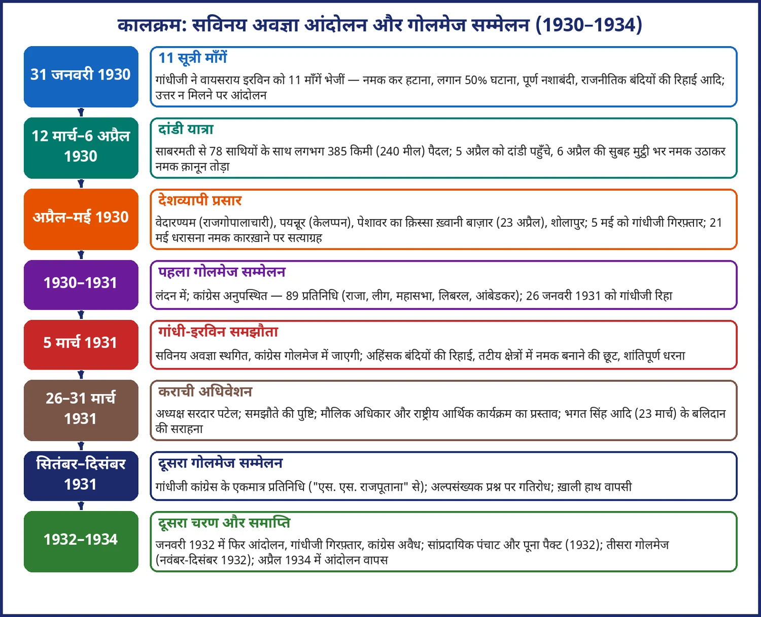 चित्र 13.1: सविनय अवज्ञा आंदोलन और गोलमेज सम्मेलन का कालक्रम (1930–1934)