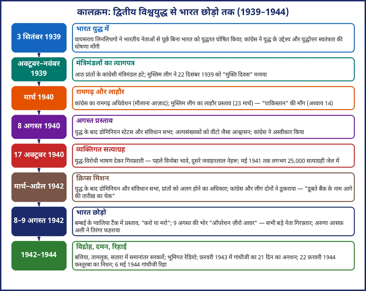 चित्र 13.2: द्वितीय विश्वयुद्ध से भारत छोड़ो आंदोलन तक का घटनाक्रम (1939–1944)