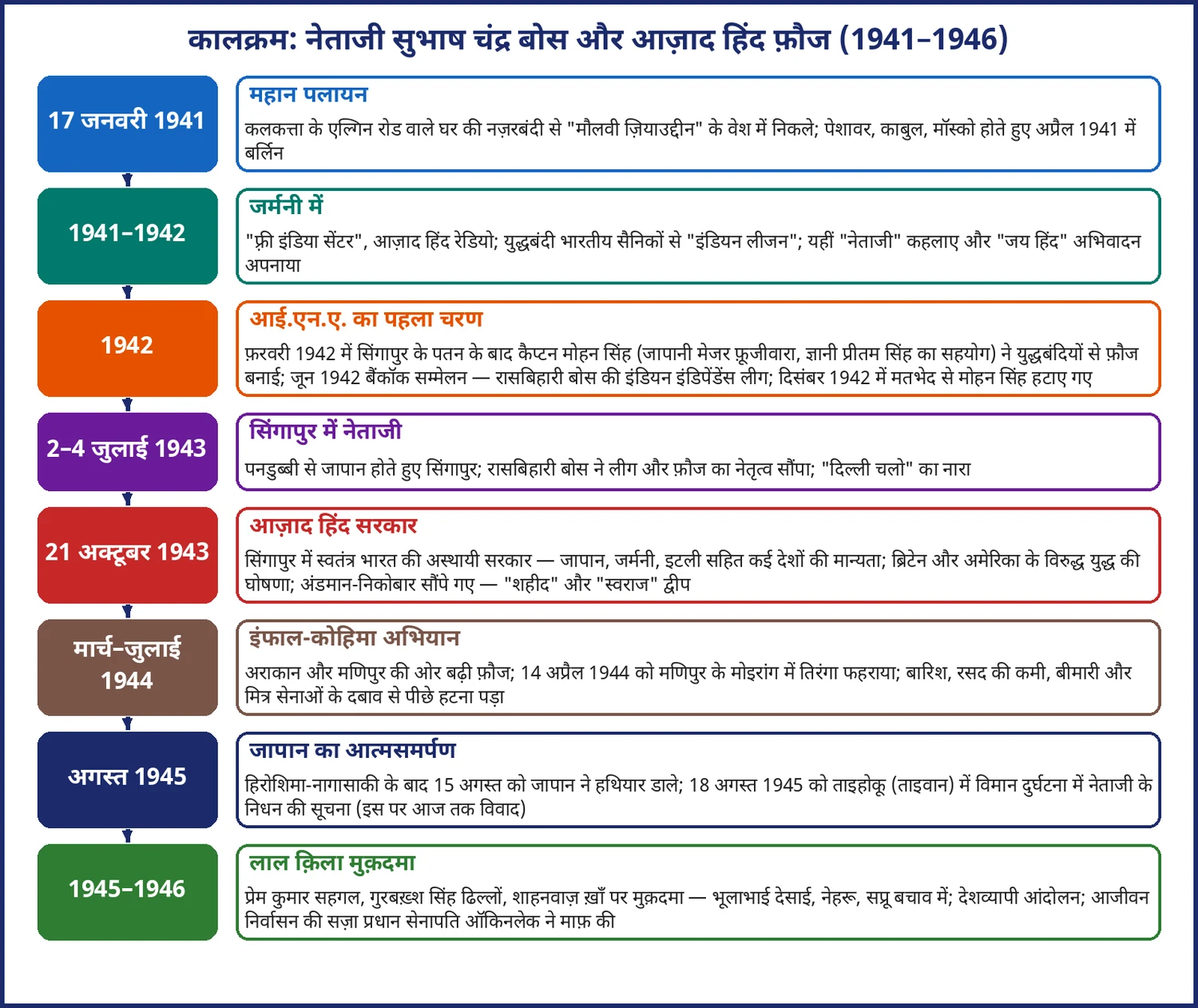 चित्र 13.3: नेताजी और आज़ाद हिंद फ़ौज का घटनाक्रम (1941–1946)