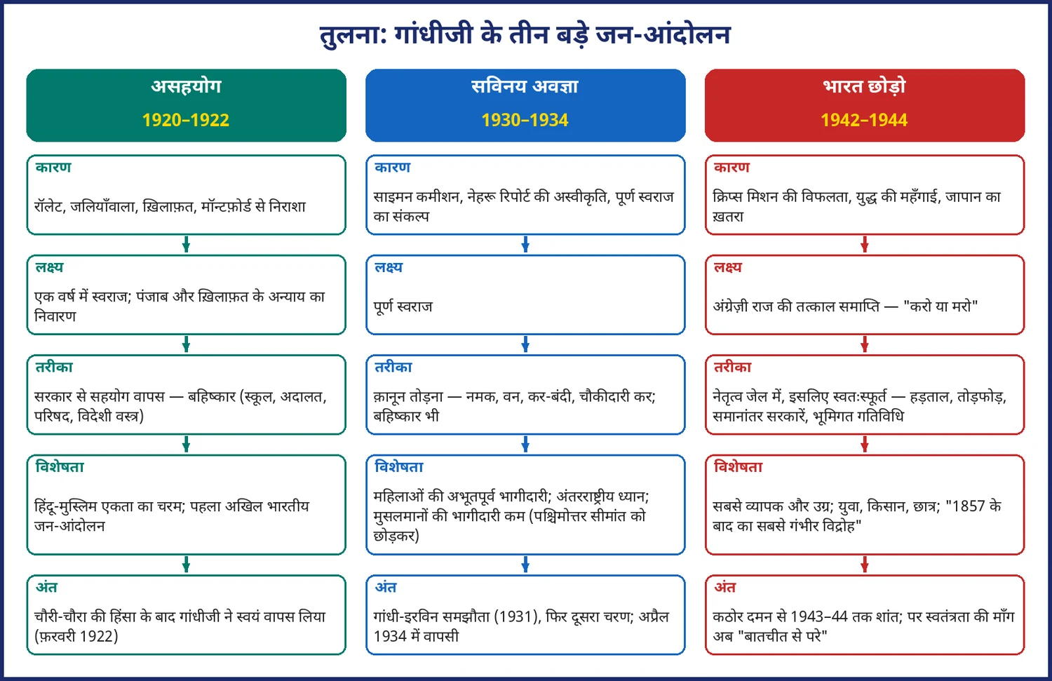 चित्र 13.4: असहयोग, सविनय अवज्ञा और भारत छोड़ो — तीन जन-आंदोलनों की तुलना